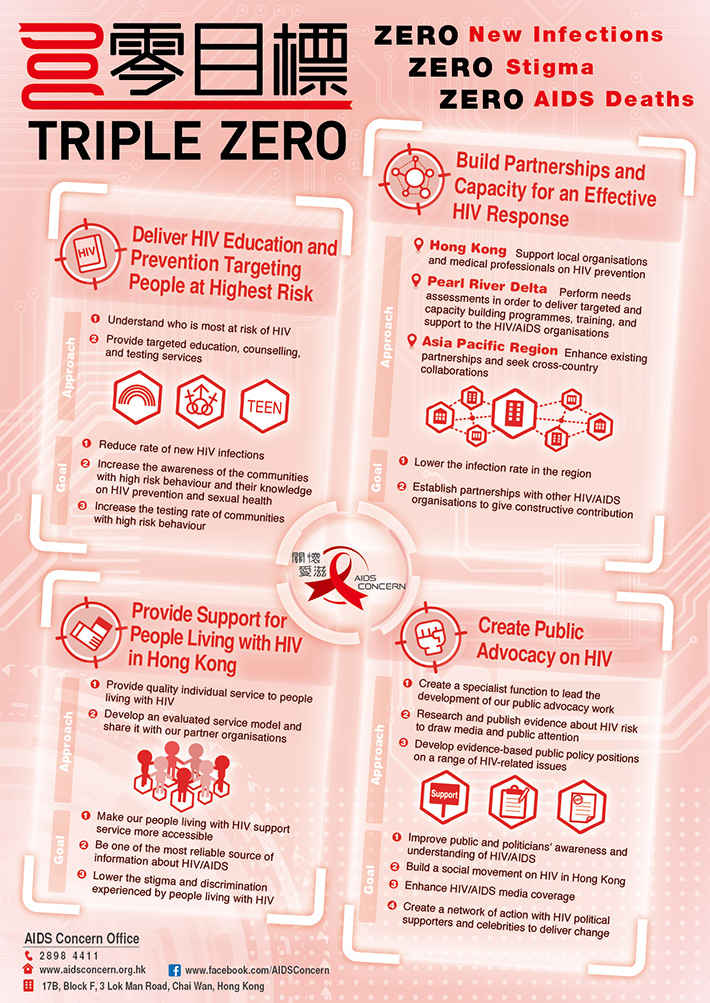 AIDS Concern Infographic: AIDS Prevention in Hong Kong - English Version