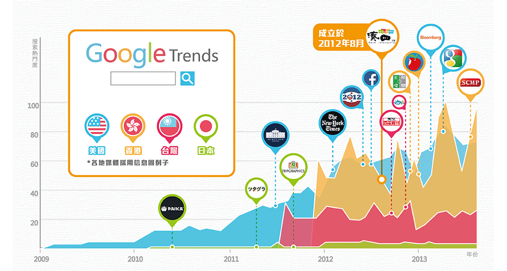 Google 搜尋趨勢: 自2009年已在美國網絡牽起熱潮，近年更引起亞洲多地網民關注！